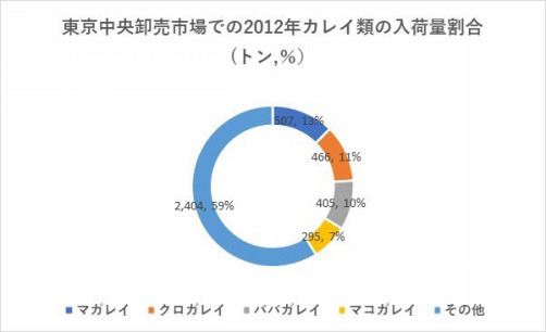 資料：東京都中央卸売市場年報