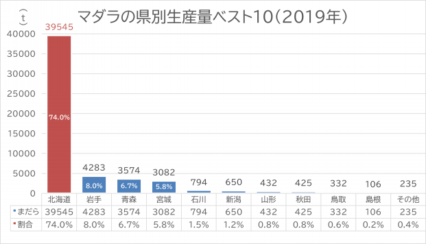 マダラの県別生産量ベスト10