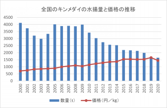 キンメダイの水揚げ量と価格の推移