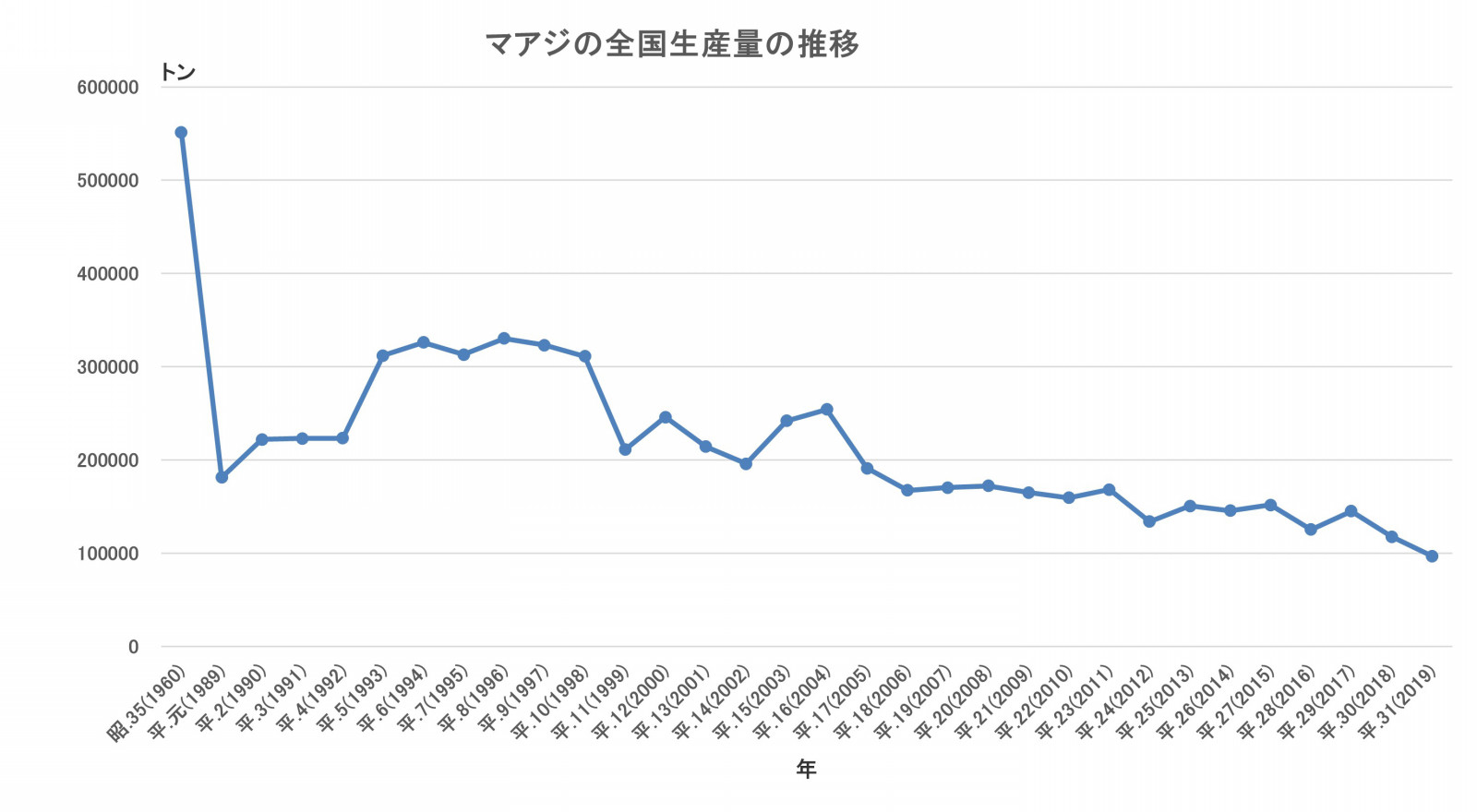 マアジの全国生産量の推移