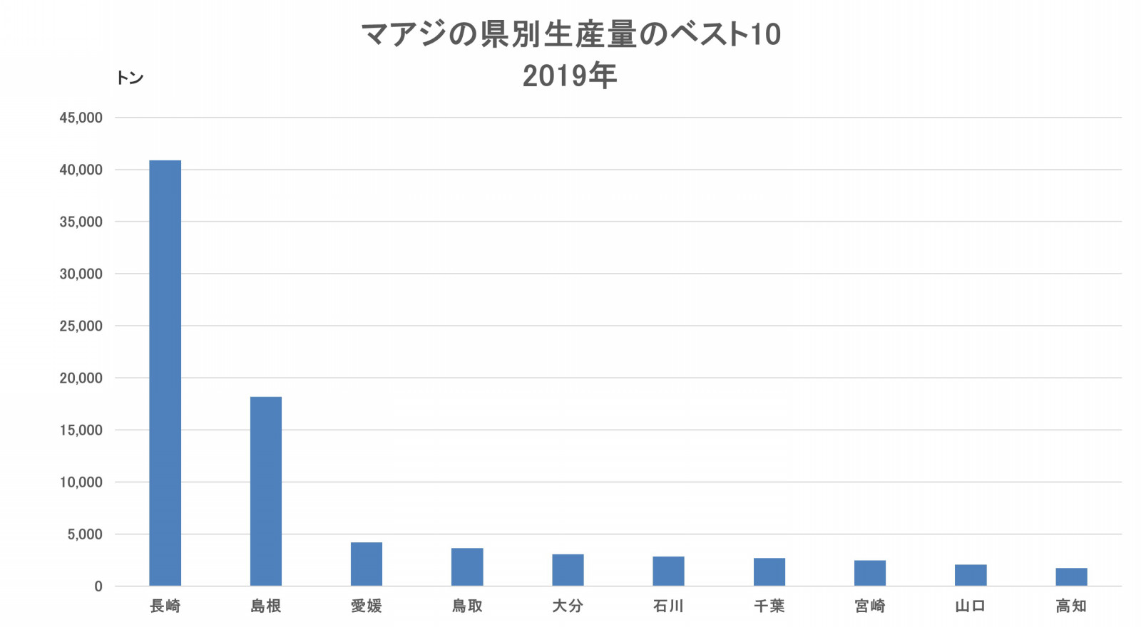 マアジの県別生産量のベスト10