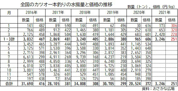 全国のカツオ一本釣りの水揚げ量と価格の推移