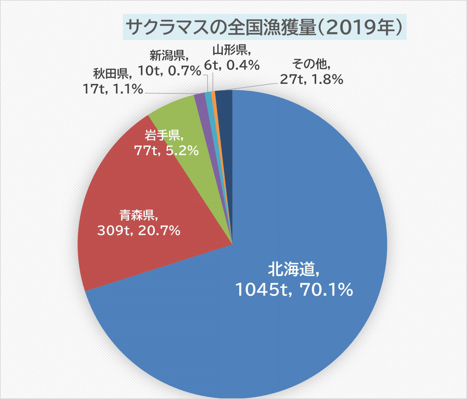 サクラマスの全国漁獲量（2019年）