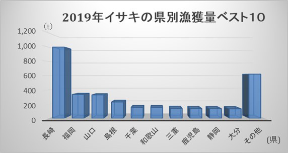2019年イサキの県別漁獲量ベスト10
