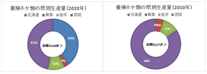 ホヤの県別生産量