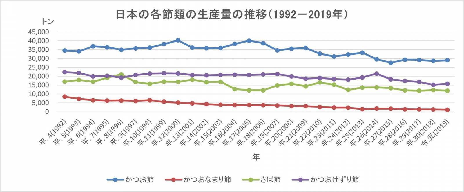 日本の各節類の生産量の推移
