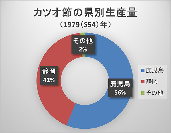 鰹節の県別生産量1979年