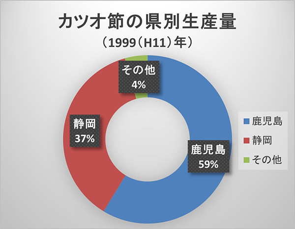 鰹節の県別生産量1999年