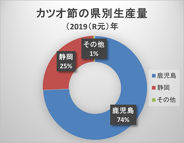 鰹節の県別生産量2019年