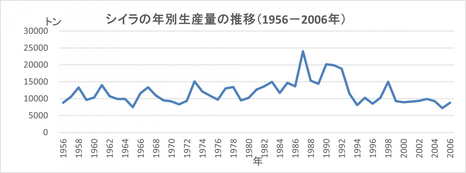シイラの年別生産量の推移
