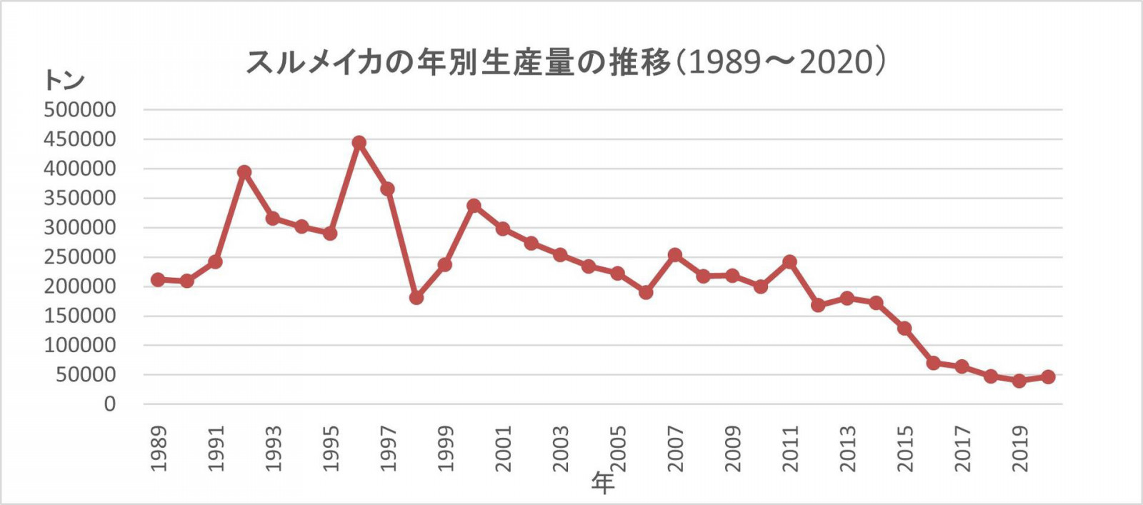 スルメイカの年別生産量の推移
