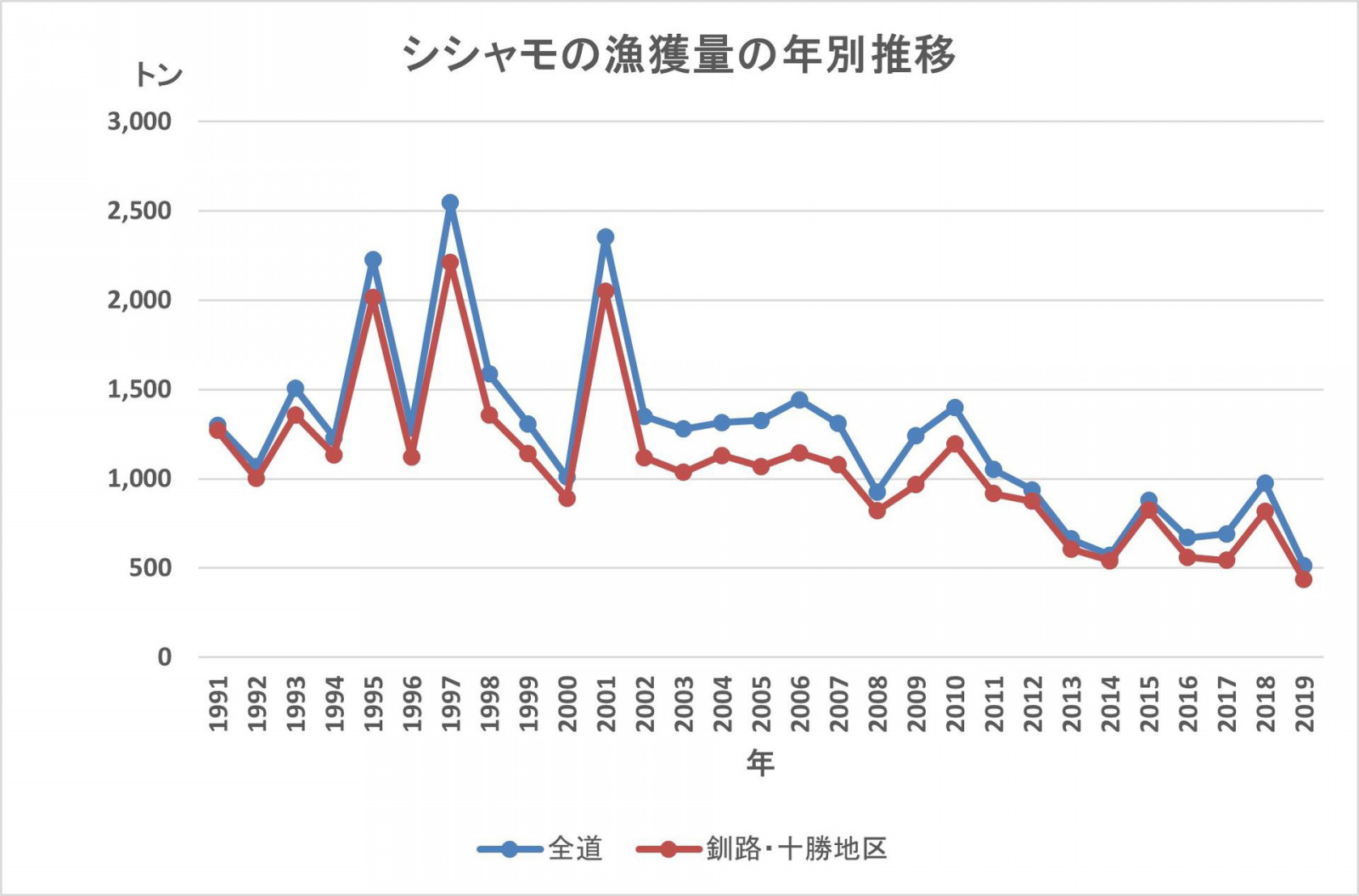 シシャモの漁猟量の年別推移