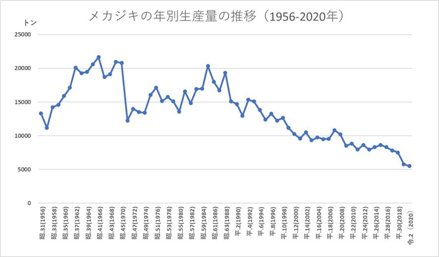 メカジキの年別生産量の推移