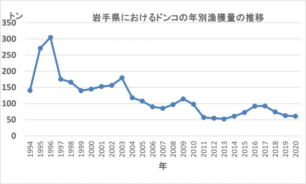 岩手県のドンコの漁獲量の推移