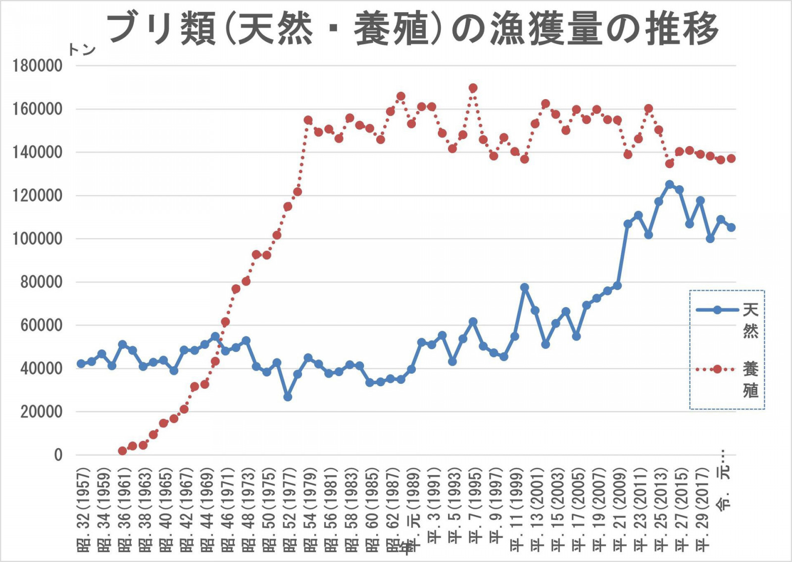 ブリ類（天然・養殖）の漁獲量