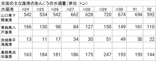 あんこうの水揚量