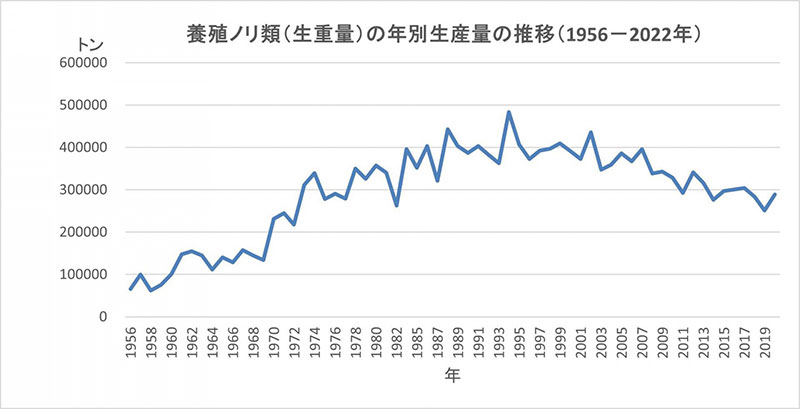 養殖ノリ類の年別生産量の推移