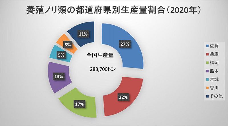 養殖ノリ類の都道府県別の生産量の割合