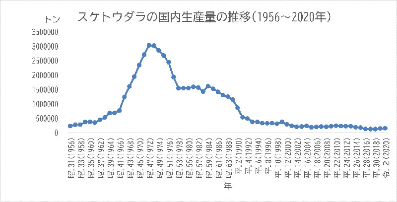 スケトウダラの国内生産量の推移