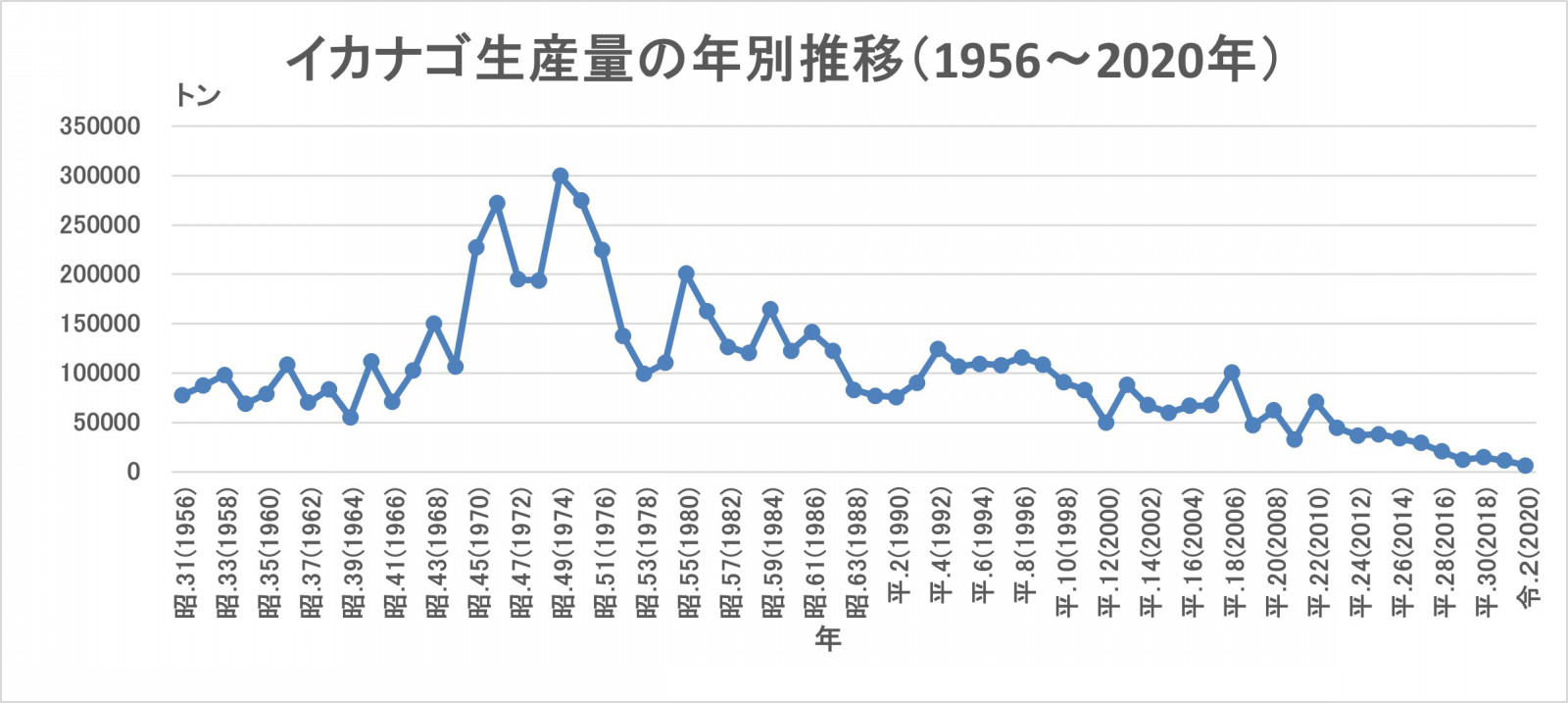 イカナゴ生産量の年別推移
