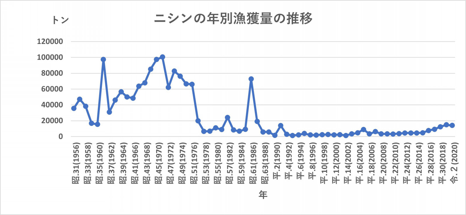 ニシンの年別漁獲量の推移