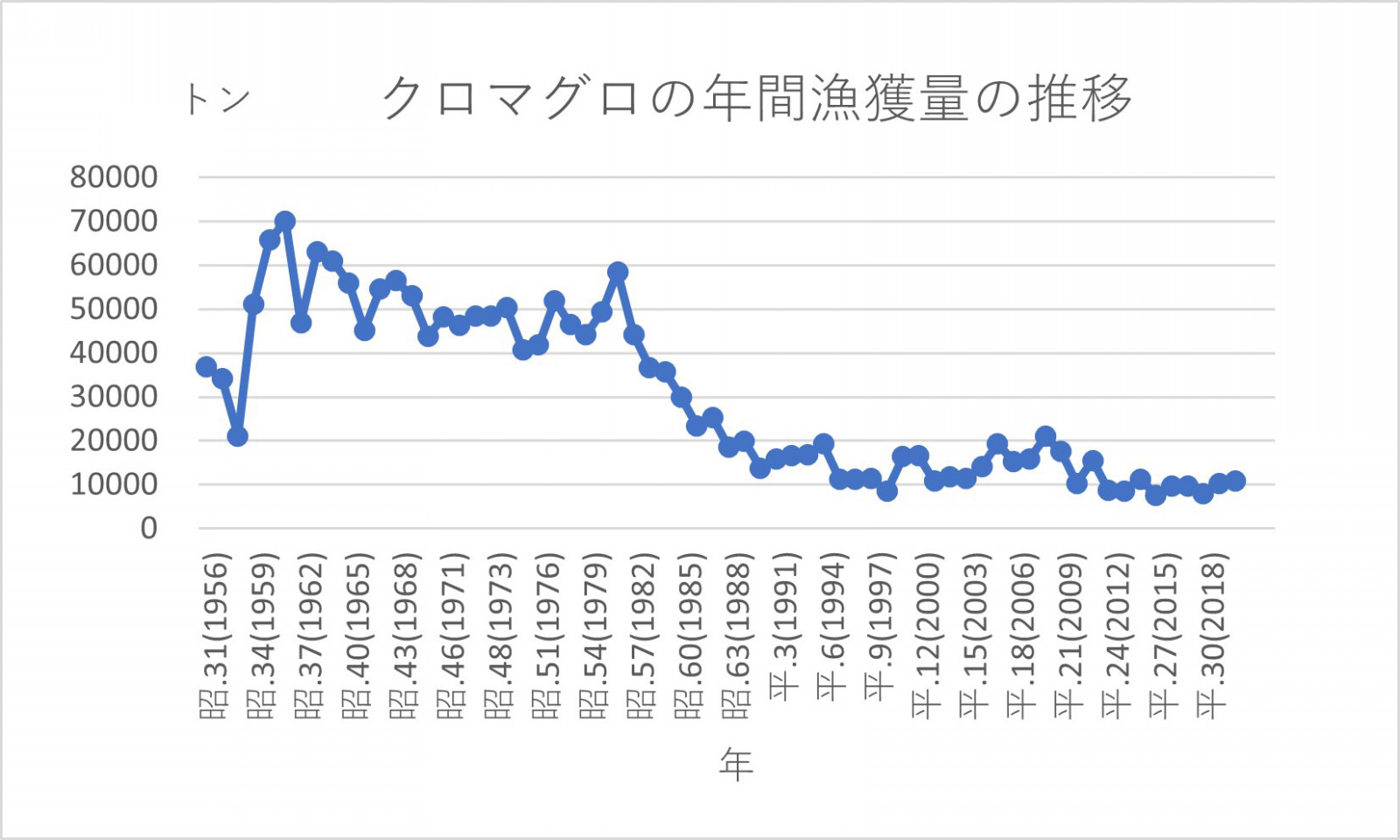 クロマグロの年間漁獲量の推移
