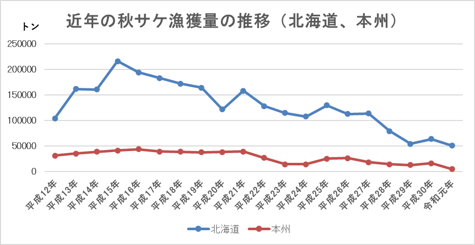 秋サケの年毎の漁獲量（北海道・三陸）