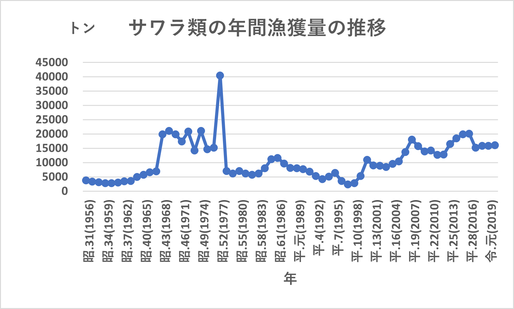 サワラ類の年間漁獲量の推移