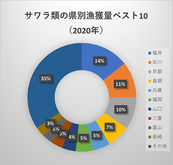 サワラ類の県別漁獲量トップ10（2020年）