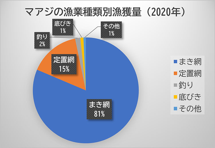 マアジの漁業種類別漁獲量（2020年）