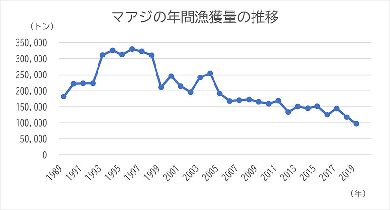 マアジの年間漁獲量の推移