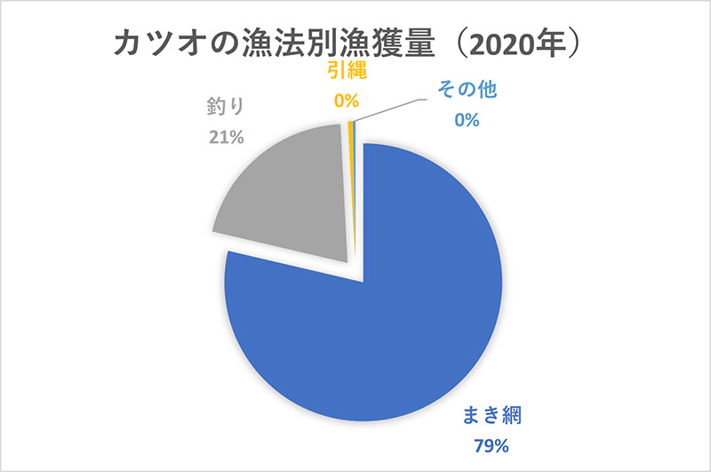 カツオの漁法別漁獲量