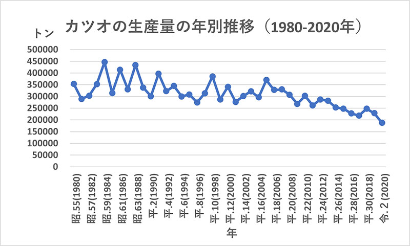 カツオの年間漁獲量の推移