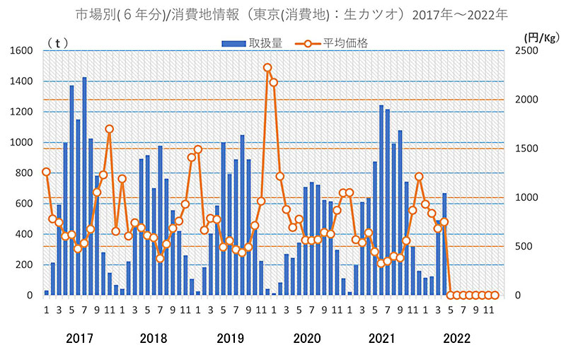 市場別（6年分）/消費地情報