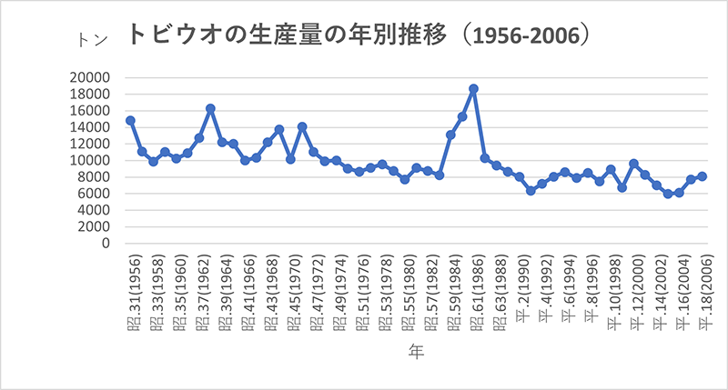 トビウオの生産量の年別推移