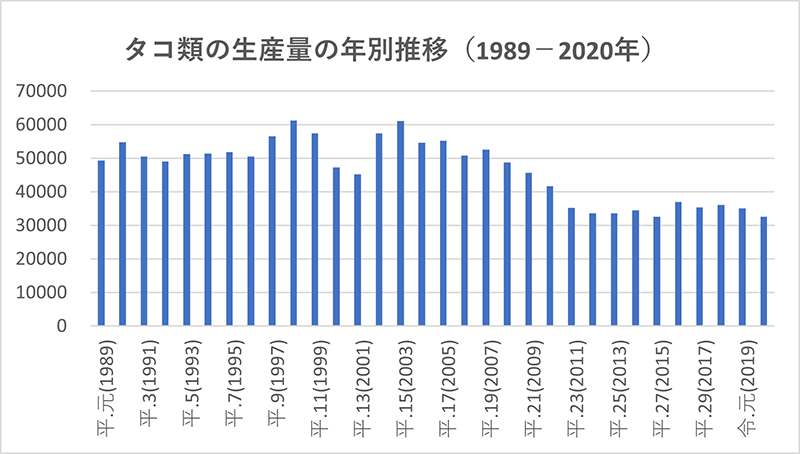 タコ類の年別生産量の推移