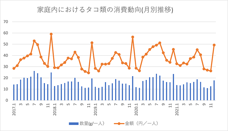 家庭内におけるタコ類の消費動向