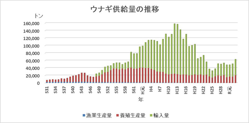 ウナギの供給量の推移