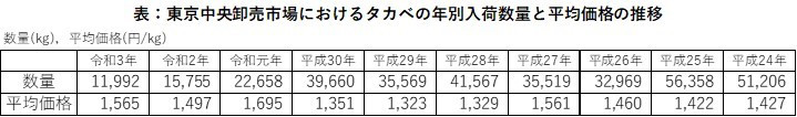 タカベの年別入荷数量と平均価格の推移