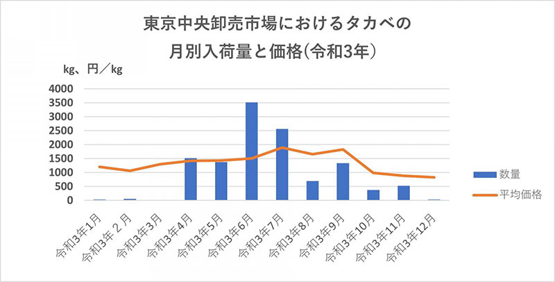 タカベの月別入荷量と価格（令和3年）