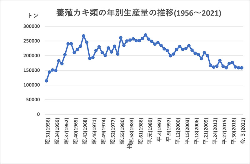 養殖カキ類の年別生産量の推移