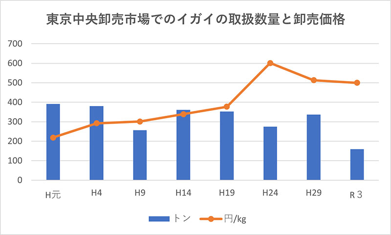 イガイの取扱数量と卸売価格