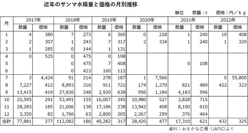 近年のサンマ水揚量と価格の月別推移