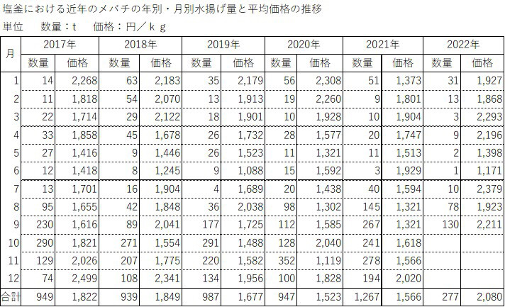 メバチの年別・月別水揚げ量と平均価格の推移