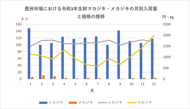 生鮮マカジキ・メカジキの月別入荷量と価格の推移