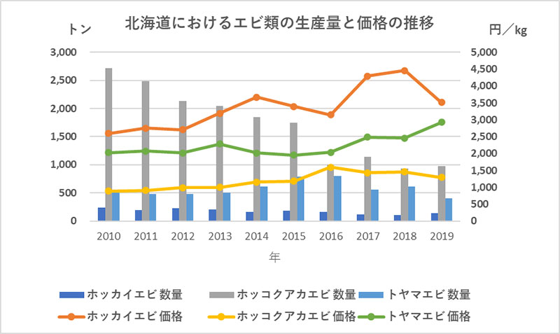 エビ類の生産量と価格の推移