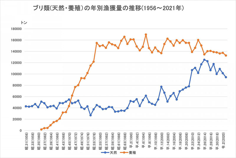 ブリ類（天然・養殖）の年別漁獲量の推移