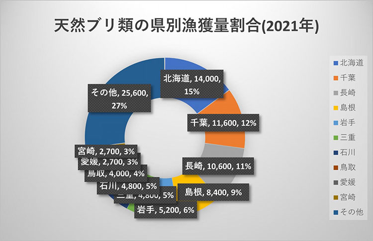 天然ブリ類の県別漁獲量割合（2021年）