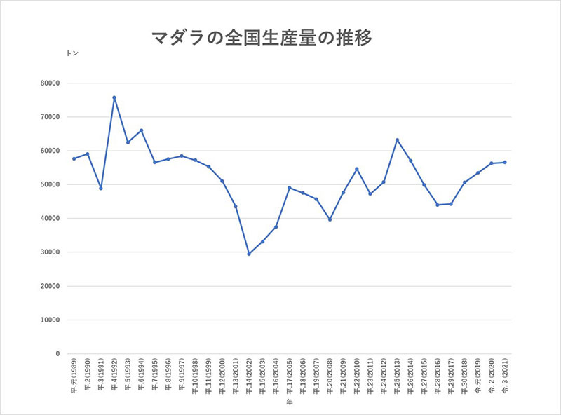 マダラの全国生産量の推移