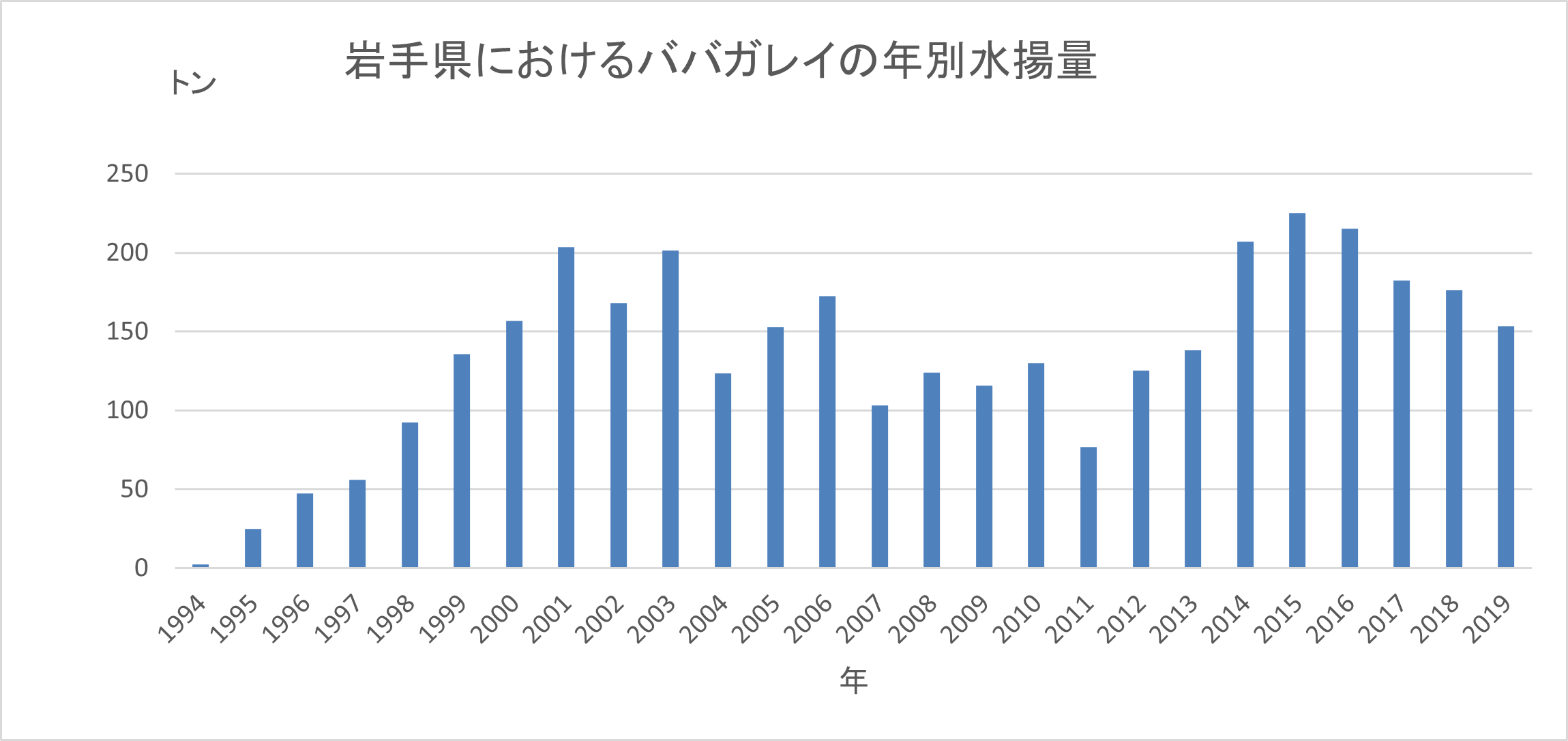 岩手県におけるババガレイの年別水揚げ量